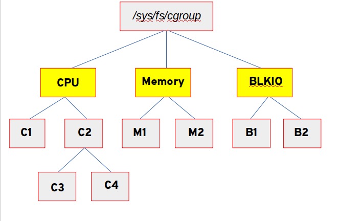 cgroups