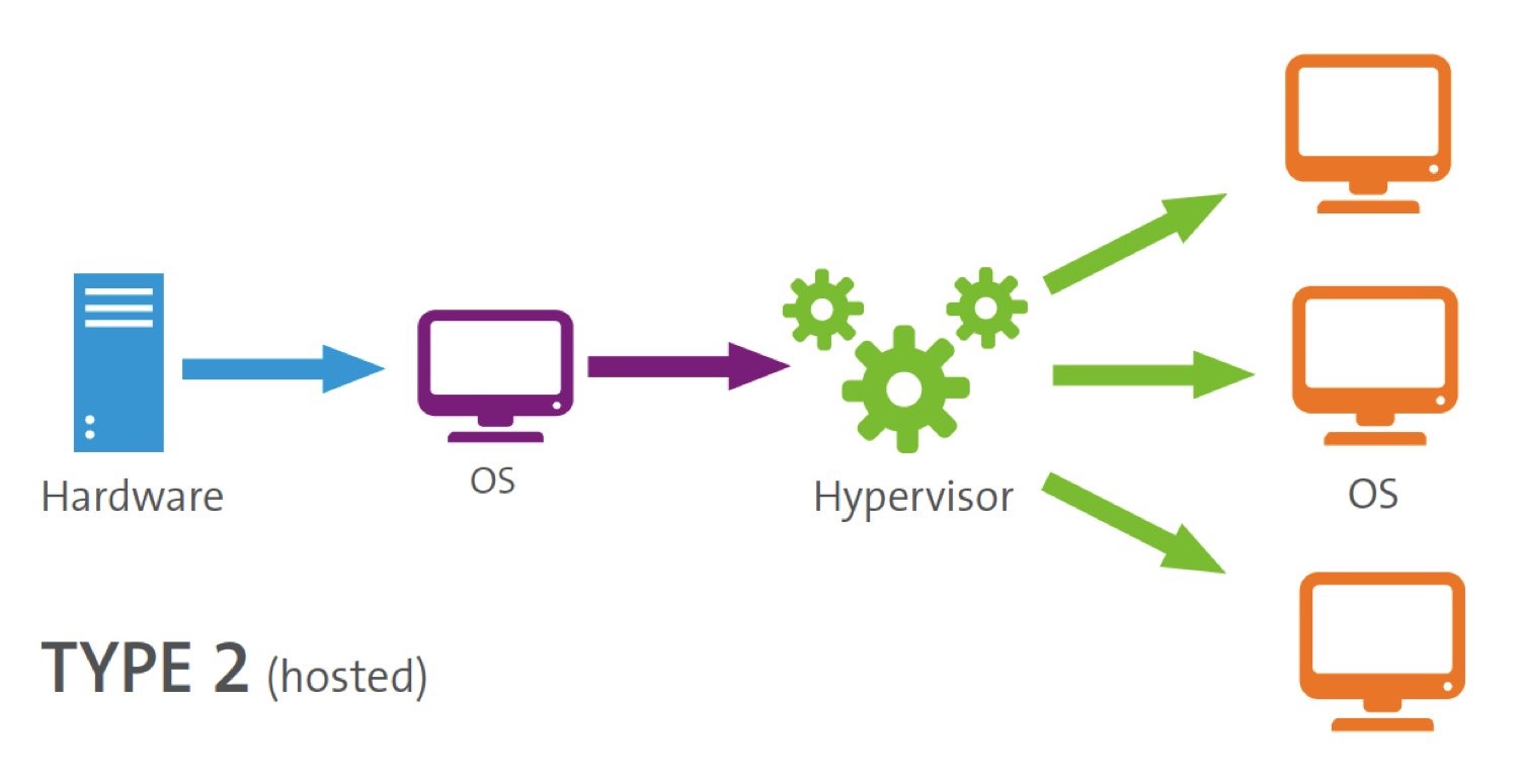 Type 2 Hypervisor