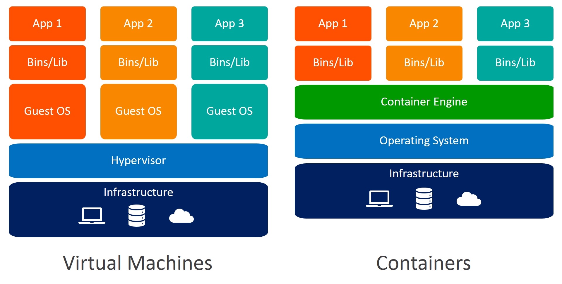 Containers vs VMs