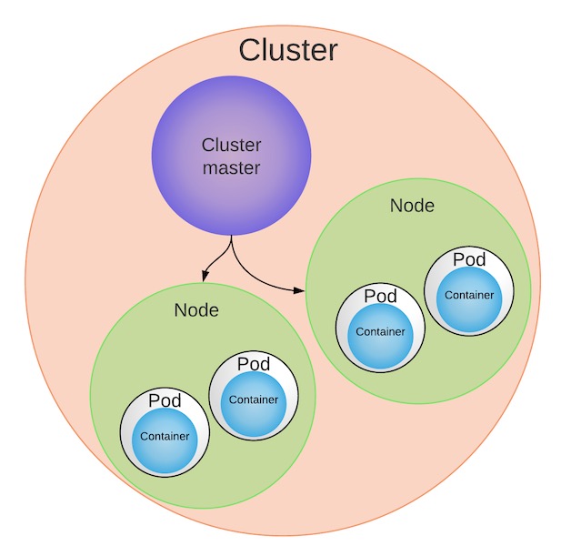 Container Pod Cluster