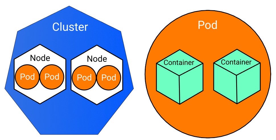 Pods and Cluster